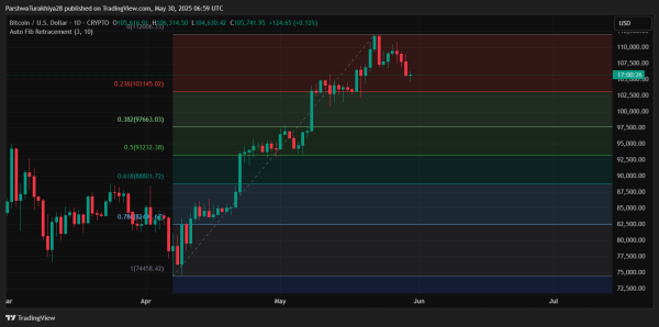 Bitcoin ($BTC) Price Prediction for June 2025: Can Bulls Defend $105K and Extend the Rally Toward New Highs?1