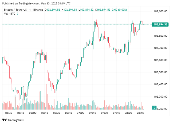 Bitcoin’s $102k market price grants miners 182% profit0