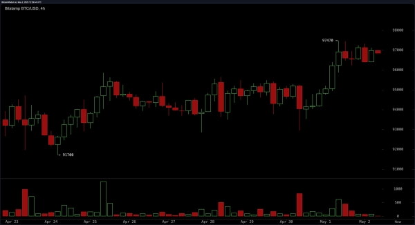 Bitcoin Price Watch: Bulls Target $100K After Breakout Surge1