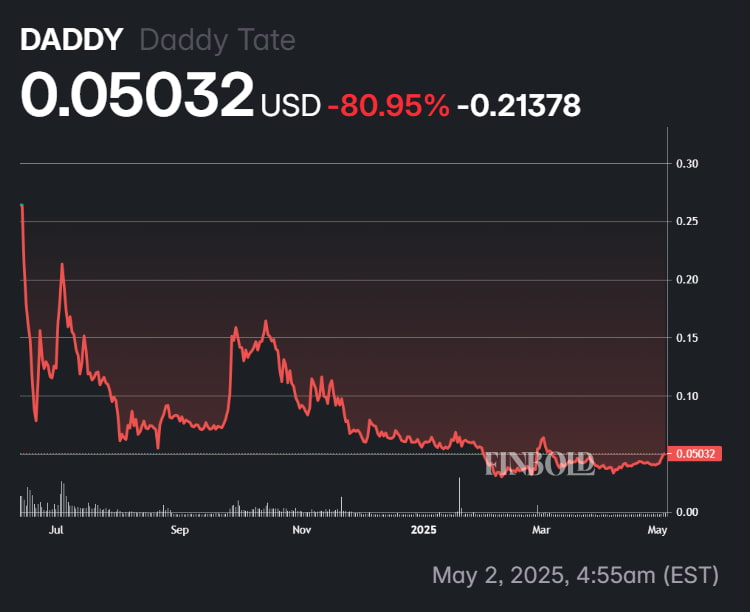 Daddy Tate's performance since launch.