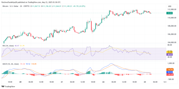 Bitcoin Price Prediction for May 24: Bulls Pause Near $112K as Breakout Momentum Cools1