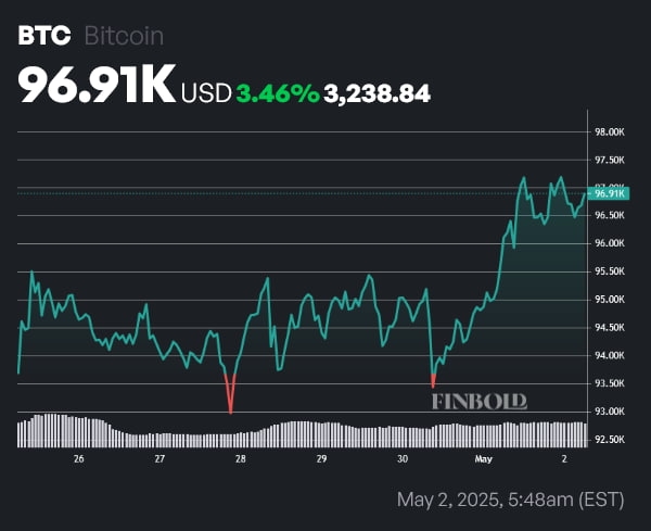 ChatGPT4-o predicts Bitcoin price for May 30, 20250