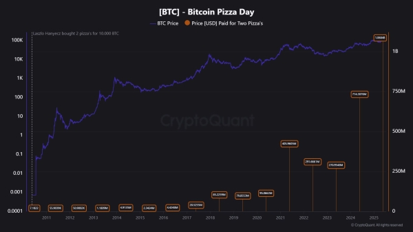 Bitcoin From Pizza Day Era Still On The Move, Glassnode Reveals0
