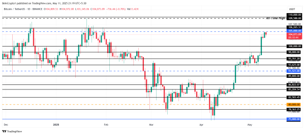 Why Bitcoin’s $105,000 Rally Might Fall Short of a New All-Time High2
