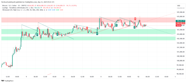 Bitcoin (BTC) Price Prediction for May 134