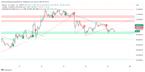 Bitcoin Price Prediction for May 26: Bulls Struggle Near $108K As Momentum Weakens Inside Rising Channel6
