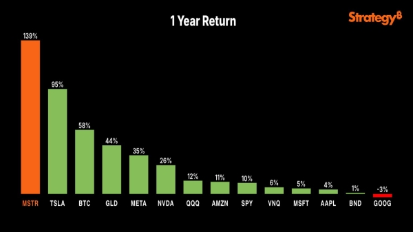 Michael Saylor Shares ROI Charts Showing MSTR Beats Bitcoin, Tech Stocks1