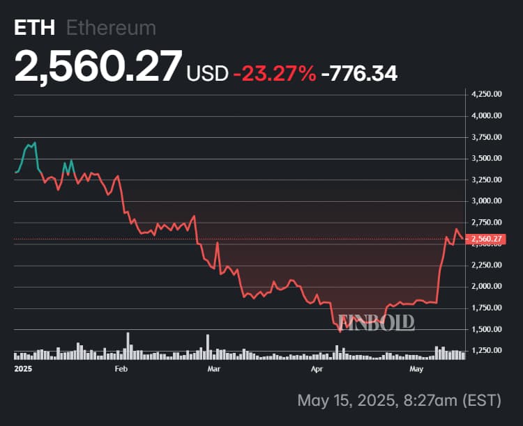 Ethereum price YTD chart.