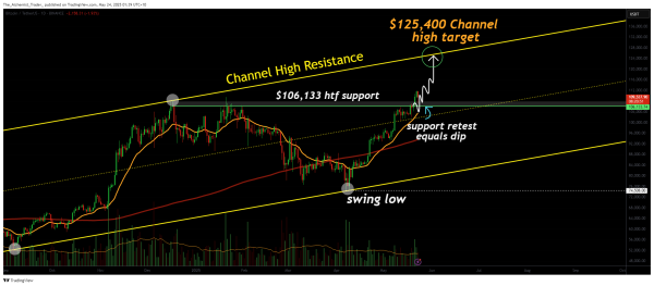 Bitcoin price dips into support – bullish market structure signals push toward $125K0