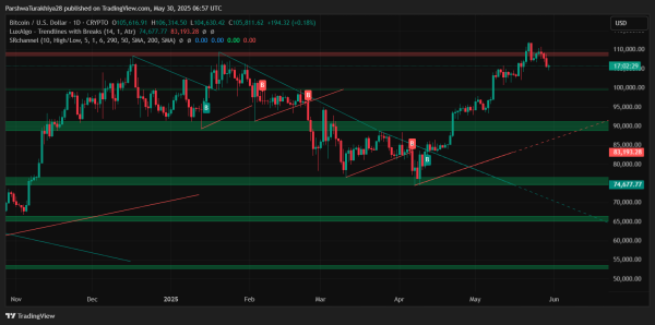 Bitcoin ($BTC) Price Prediction for June 2025: Can Bulls Defend $105K and Extend the Rally Toward New Highs?6