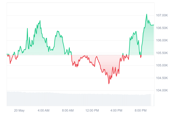 Bitcoin Open Interest Hits $74 Billion Amid Price Rally0