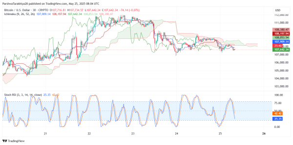 Bitcoin Price Prediction for May 26: Bulls Struggle Near $108K As Momentum Weakens Inside Rising Channel2