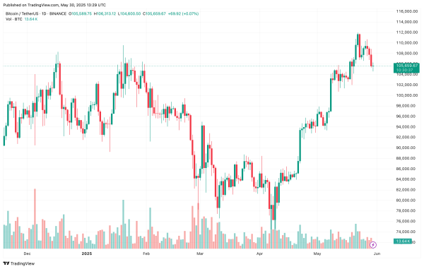 Bitcoin Upward Momentum ‘Highly Likely’ To Continue, On-Chain Data Shows2
