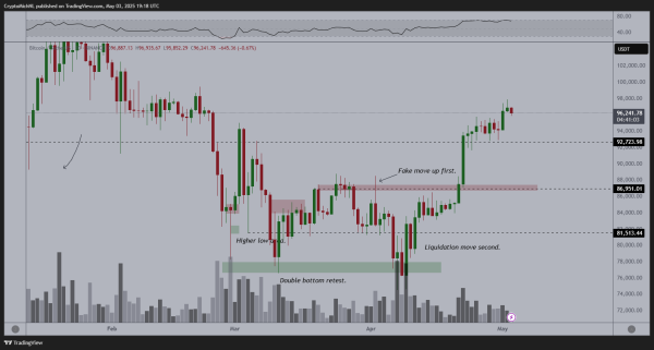 Big Week Coming for Bitcoin As BTC Flashes ‘Ideal’ Build Up for Potential Rallies, According to Analyst1
