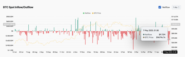 Bitcoin Institutional Investors Trim Exposure Ahead of FOMC as BTC ETFs See Outflows1