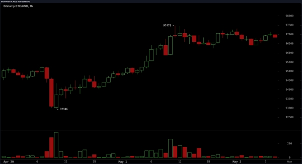 Bitcoin Price Watch: Bulls Target $100K After Breakout Surge2