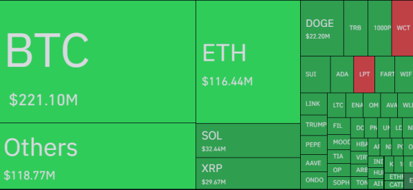 Crypto Bulls See $644M Bloodbath As Bitcoin Dips Below $105,0001