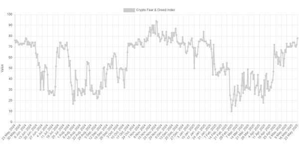 Bitcoin Extreme Greed Is Here—Time To Be A Contrarian?1