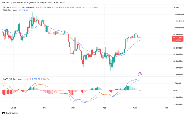 BTC May 2025 Outlook: Resistance Ahead as Coinbase Premium Gap Slips to -5.070