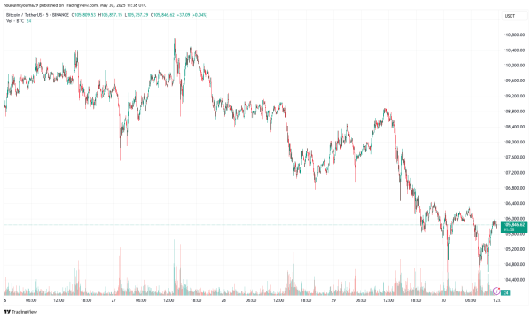 Crypto Bulls See $644M Bloodbath As Bitcoin Dips Below $105,0003