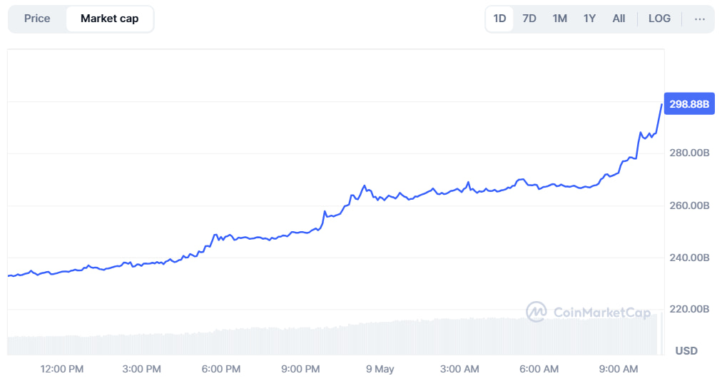 The 24-hour change in Ethereum's market cap.