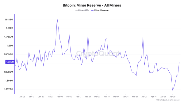 Bitcoin (BTC) Rally Divides Market: Miners Bullish, Traders Cautious0