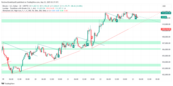 Bitcoin Price Prediction for May 24: Bulls Pause Near $112K as Breakout Momentum Cools0