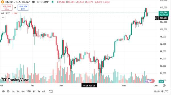 Bitcoin’s New High Indicates Bullish Directional Bets, Hints Stronger Market Rally 0