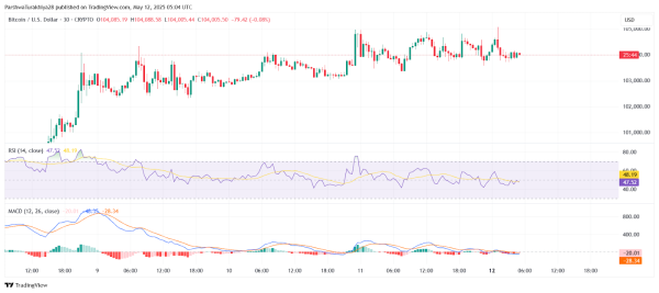 Bitcoin (BTC) Price Prediction for May 131