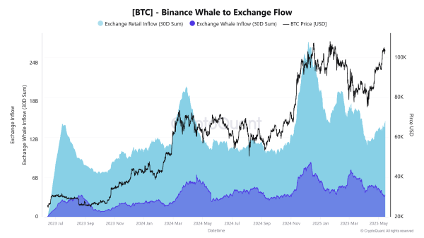 Bitcoin whales resume holding despite increased long-term holders' spending0
