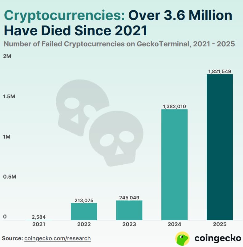 Failed cryptocurrency chart. Source: CoinGecko