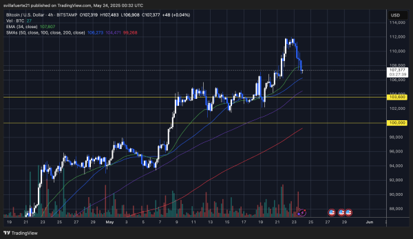 Bitcoin Pulls Back To Daily EMA 8 – Can Bulls Hold Momentum?1