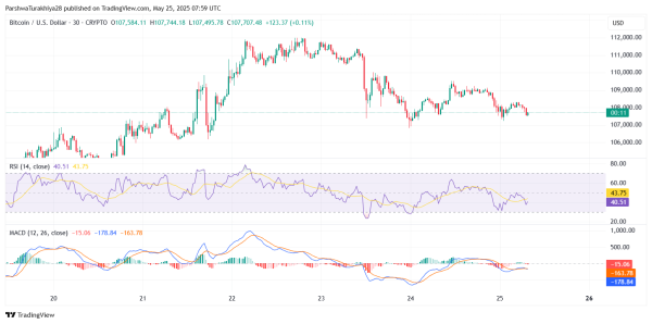 Bitcoin Price Prediction for May 26: Bulls Struggle Near $108K As Momentum Weakens Inside Rising Channel1