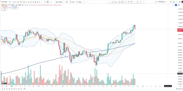 Bitcoin Pulls Back To Daily EMA 8 – Can Bulls Hold Momentum?0