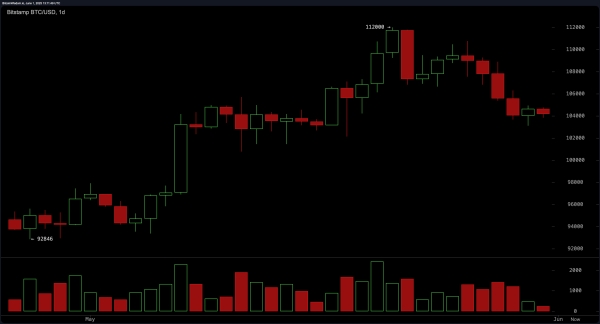 Bitcoin Price Watch: Market Stalls at $104K—What Comes Next?2