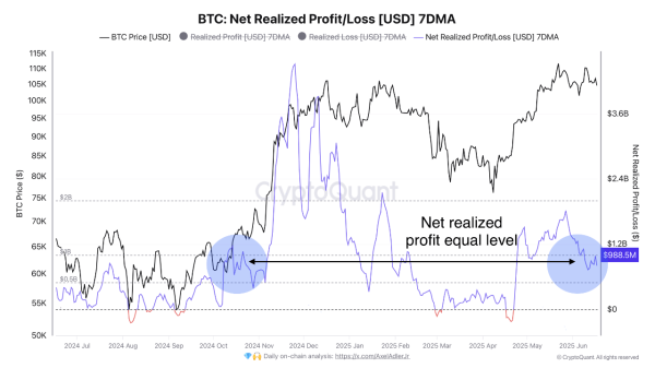 Bitcoin Sees Modest Gains, But Demand Weakness Limits Breakout Potential0