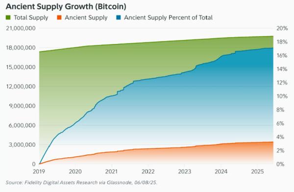 Bitcoin scarcity expected to grow as ancient whales' hoarded stockpile peaks0