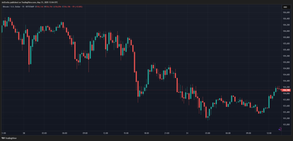 Bitcoin Price Trend Above $100,000: The Good News And The Bad News1