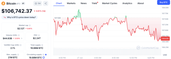 Bitcoin Futures Market Shows Strength as Price Holds Above $106,000 10