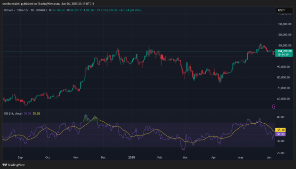 Bitcoin Stabilizes At $104,000 Mid-Range As Market Eyes Next Breakout0