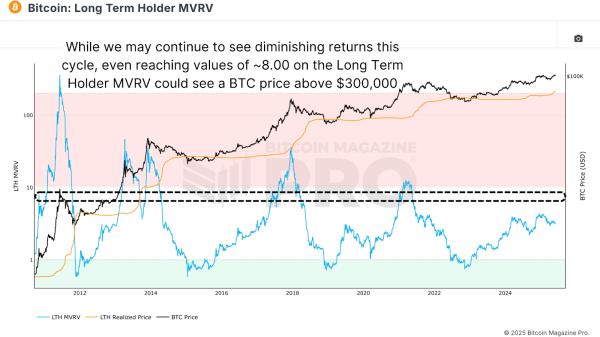Mapping Bitcoin’s Bull Cycle Potential 32