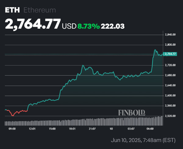 ETH price performance