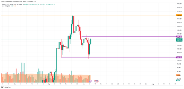 Bitcoin (BTC) Price Prediction for June 72
