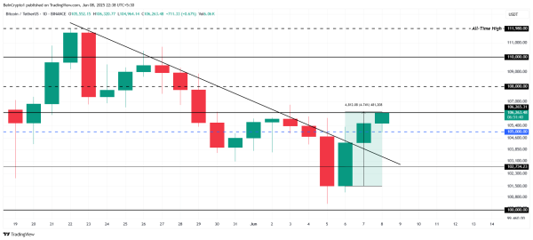 Two Major Support Levels to Watch for Bitcoin Price This Week2