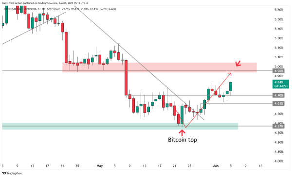 ‘Crunch Time’: Crypto Trader Justin Bennett Outlines Two Possible Scenarios for Bitcoin After BTC Bounces From Major Support Level2