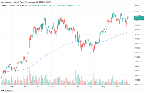 Bitcoin And Ethereum Coinbase Premium Remains Positive For 7 Weeks — Here’s Why1