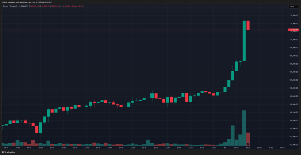 HOT MOMENTS: Bitcoin Soars – Surpasses $111,000 – All-Time High Price Record About to Be Broken0