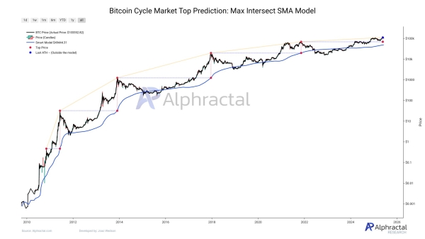 Crypto Analyst Says This Bitcoin Top Signal Hasn’t Gone Off Yet — What To Know0
