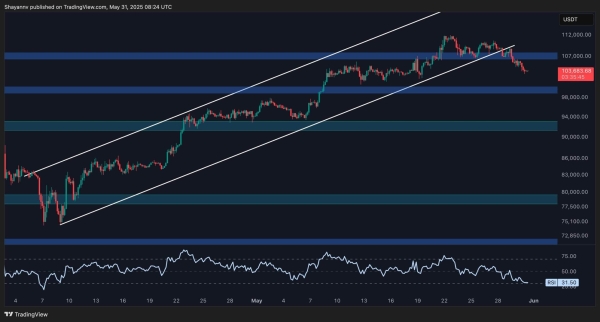 Bitcoin Price Analysis: Is BTC Out of the Woods After 8% Correction?1