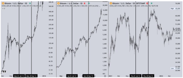 Bitcoin Bullishness For Q3 Grows: What Happens In Every Post-Halving Year?0